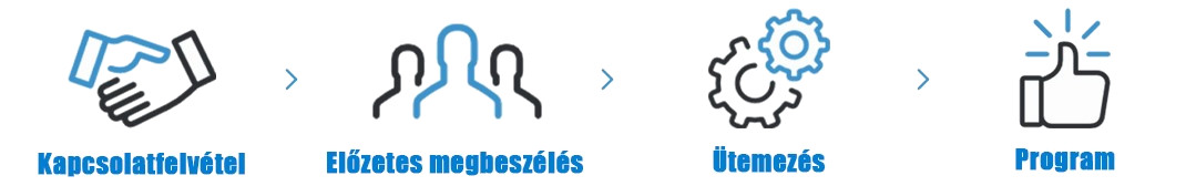 A programszervezések menete-offolj.hu